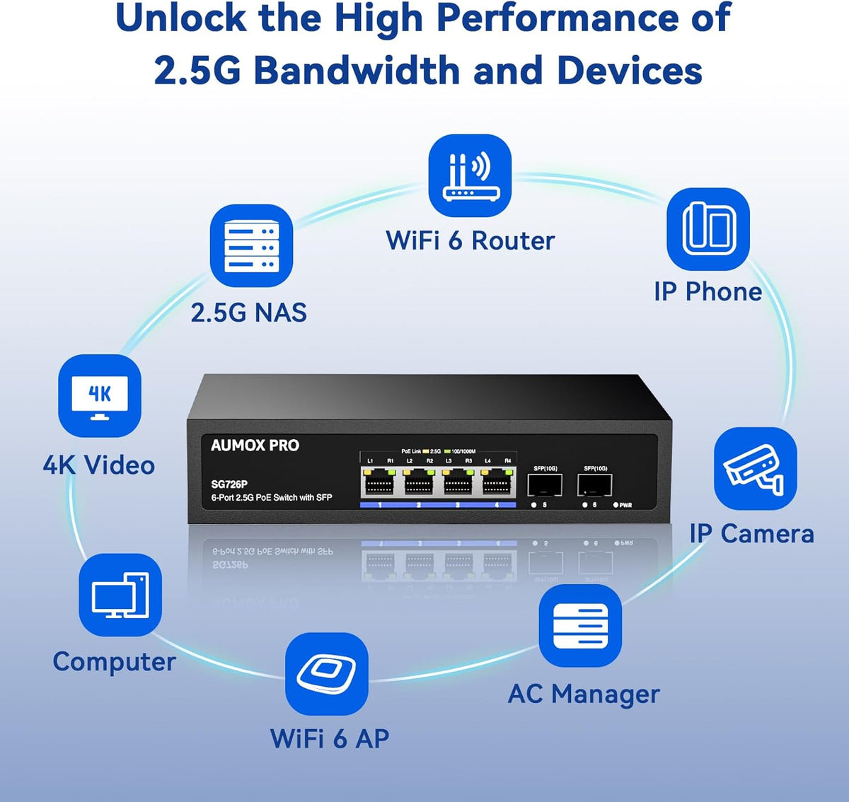 6 Port 2.5G PoE Switch,AUMOX PRO 4 Port 2.5G Network Unmanaged Switch with 2x10G SFP Gigabit Ethernet Unmanaged PoE Switch 75W,Compatible with 100/1000/2500Mbps Plug and Play