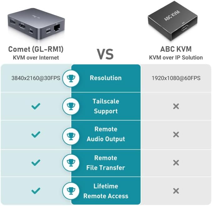 GL.iNet Comet (GL-RM1) Remote KVM Over Internet, 4K@30Hz Tailscale Support,Remote Keyboard, Video, Mouse, Install OS Via BIOS Control, Adapted KVM Switches for Home Offices,Data Center