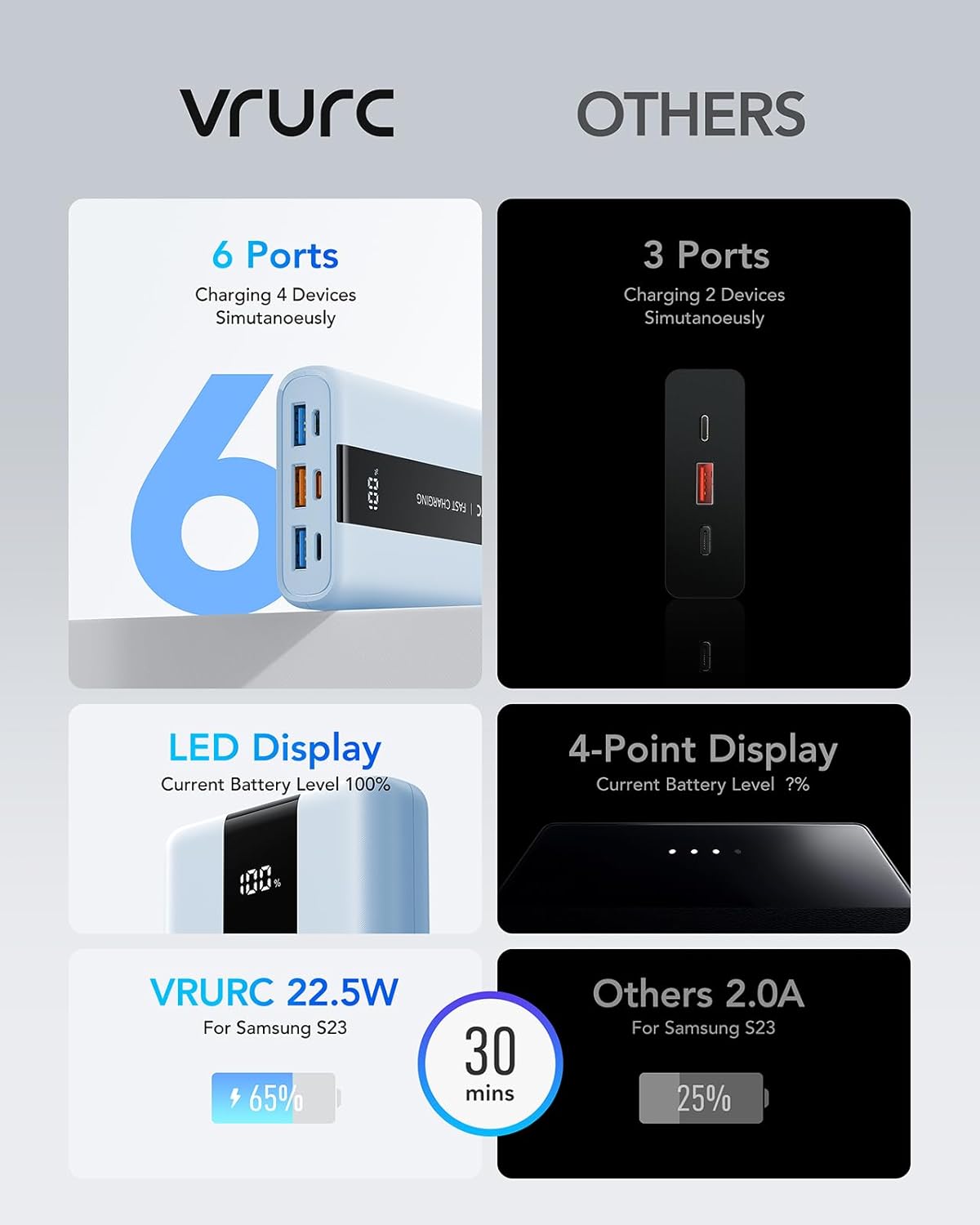 VRURC Power Bank,Small Portable Charger 20000mAh,22.5W Fast Charging, Compact Travel Essential Battery Pack with LED Display, 4 Outputs Compatible with iPhone 16/15/14/13, Samsung, Android,etc-Blue
