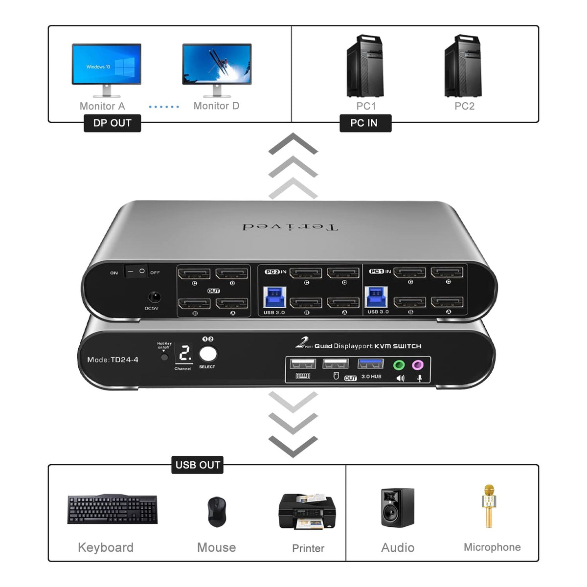2 Port DP USB 3.0 Automatic KVM Switch Quad Monitor Two Computers Four DisplayPort Monitors, 8K@30Hz 4K@144Hz, Aluminum hotkey Audio Microphone, Digital Display, HDR10 with Cables