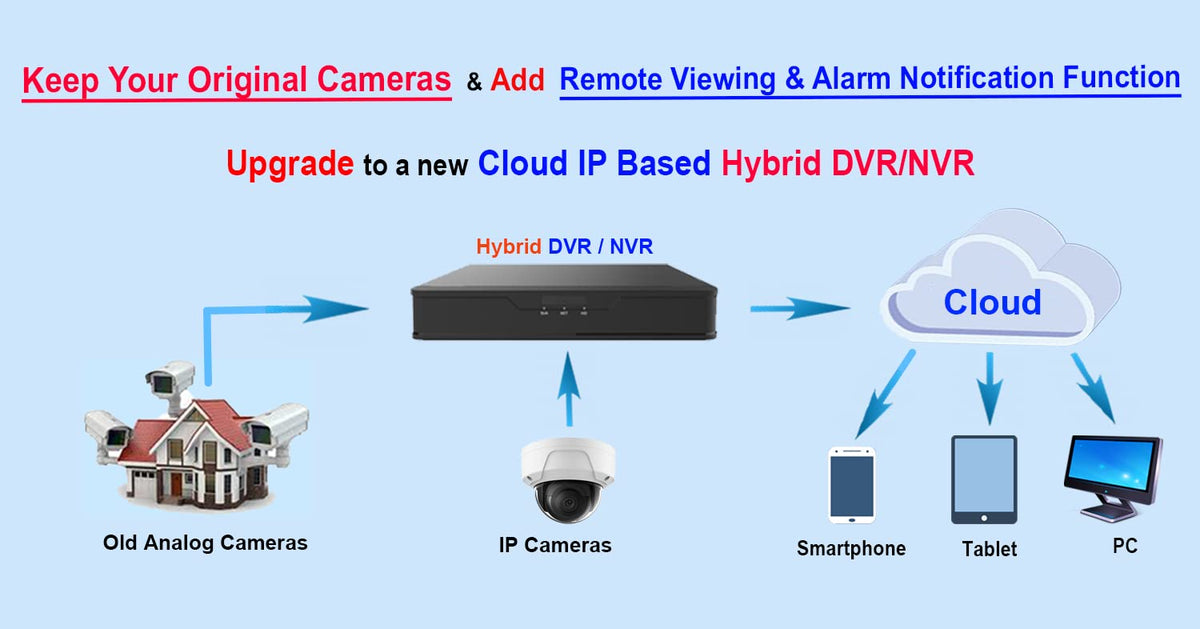 101AV 8CH Security System Hybrid HD H.265/H.264 5in1 DVR/NVR, HD-TVI/CVI/AHD/IP, 1TB HDD, 1080P HDMI/VGA Video Out, Phone APPs for Home & Office, Work