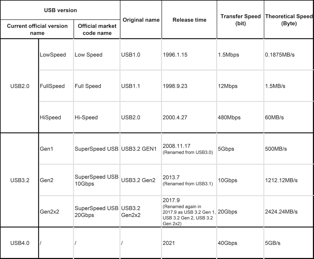 3.2 2 (10Gbps) 10ft (3 OkyLink USB Gen A to B Cable m), Passive, High-Speed Data, Aluminum Shell, Orange