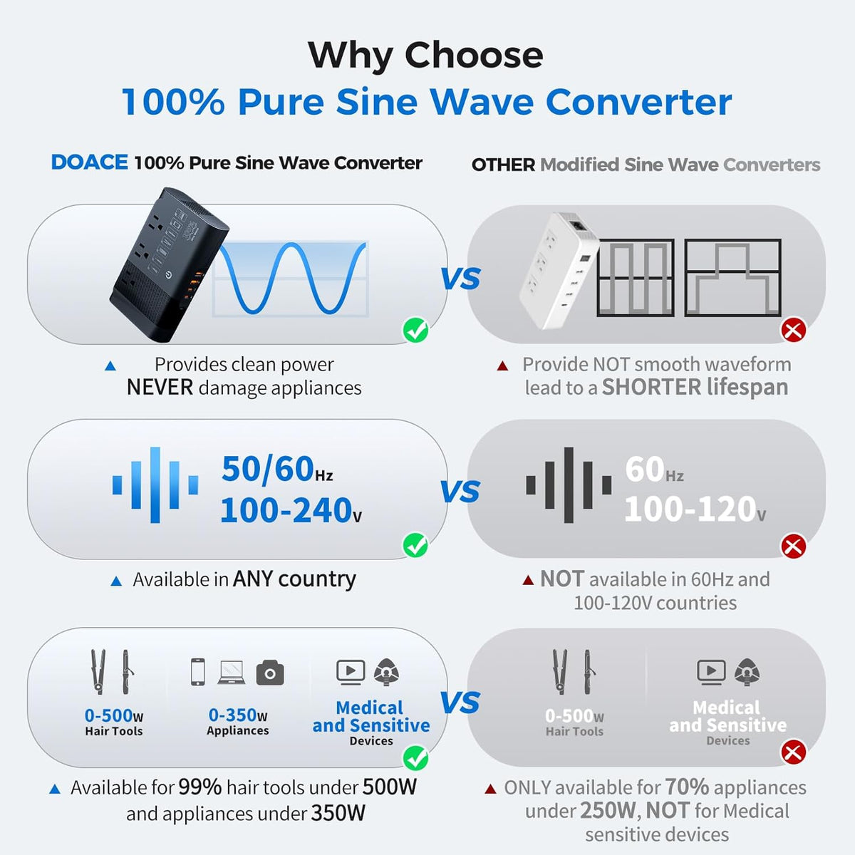 500W Pure Sine Wave Voltage Converter US to Europe, 220V to 110V Converter for European Travel, Power Converter Adapter Combo PD for CPAP Hair Straightener Cruler Shaver Toothbrush Laptop Camera Phone