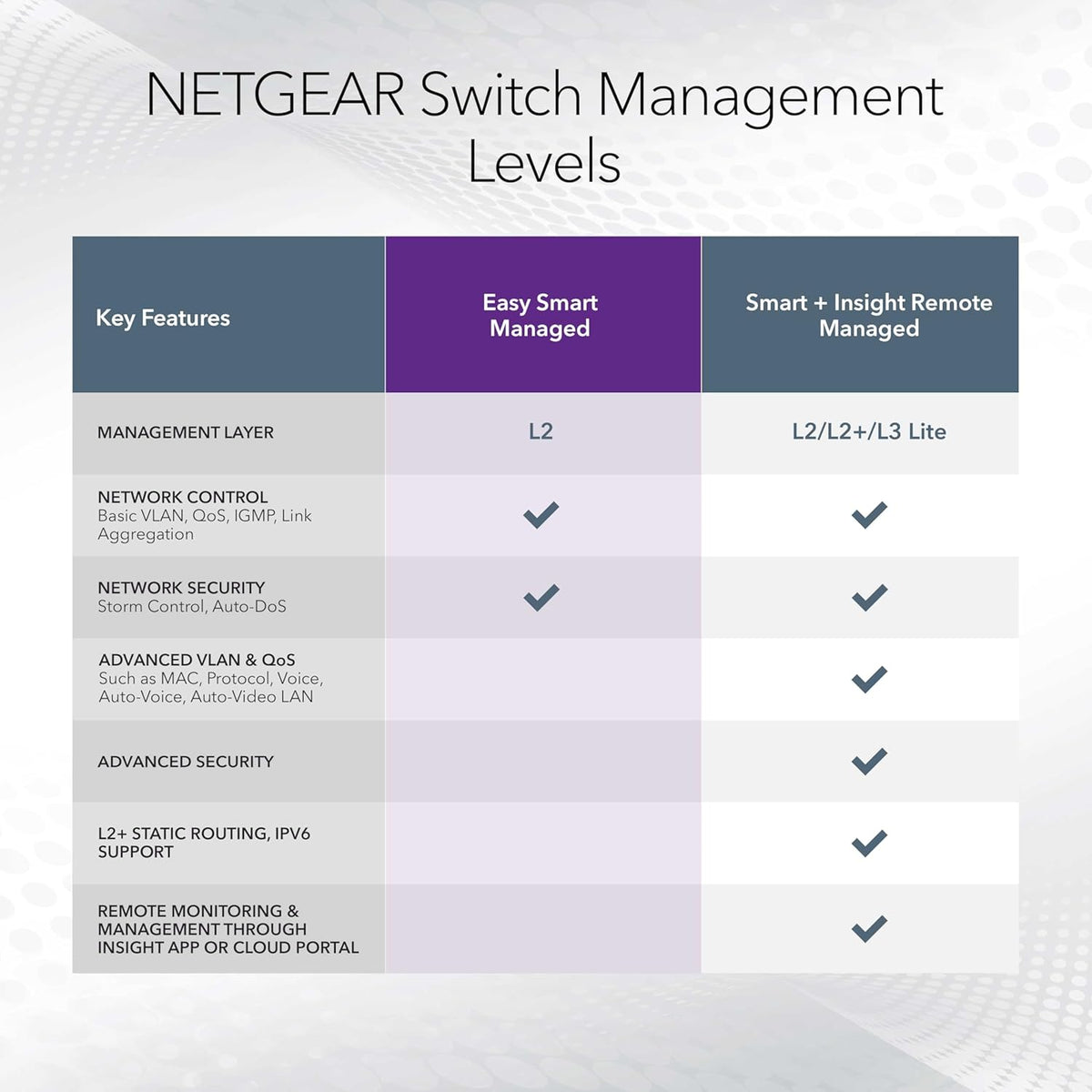 NETGEAR 16-Port PoE Gigabit Ethernet Easy Smart Managed Essentials Switch (GS316EP) - Managed, with 15 x PoE+ @ 180W, 1 x 1G SFP Port, Desktop or Wall Mount