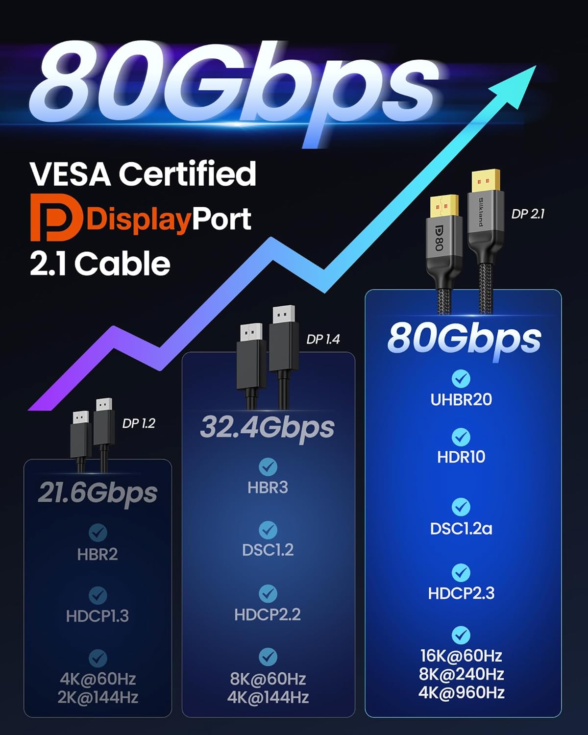 80Gbps 2.1 6.6FT/2M [8K@240Hz, 4K@540Hz 360Hz 240Hz] 2.1 16K, DP80 1.4, 5090 9070XT Silkland DisplayPort Cable [VESA