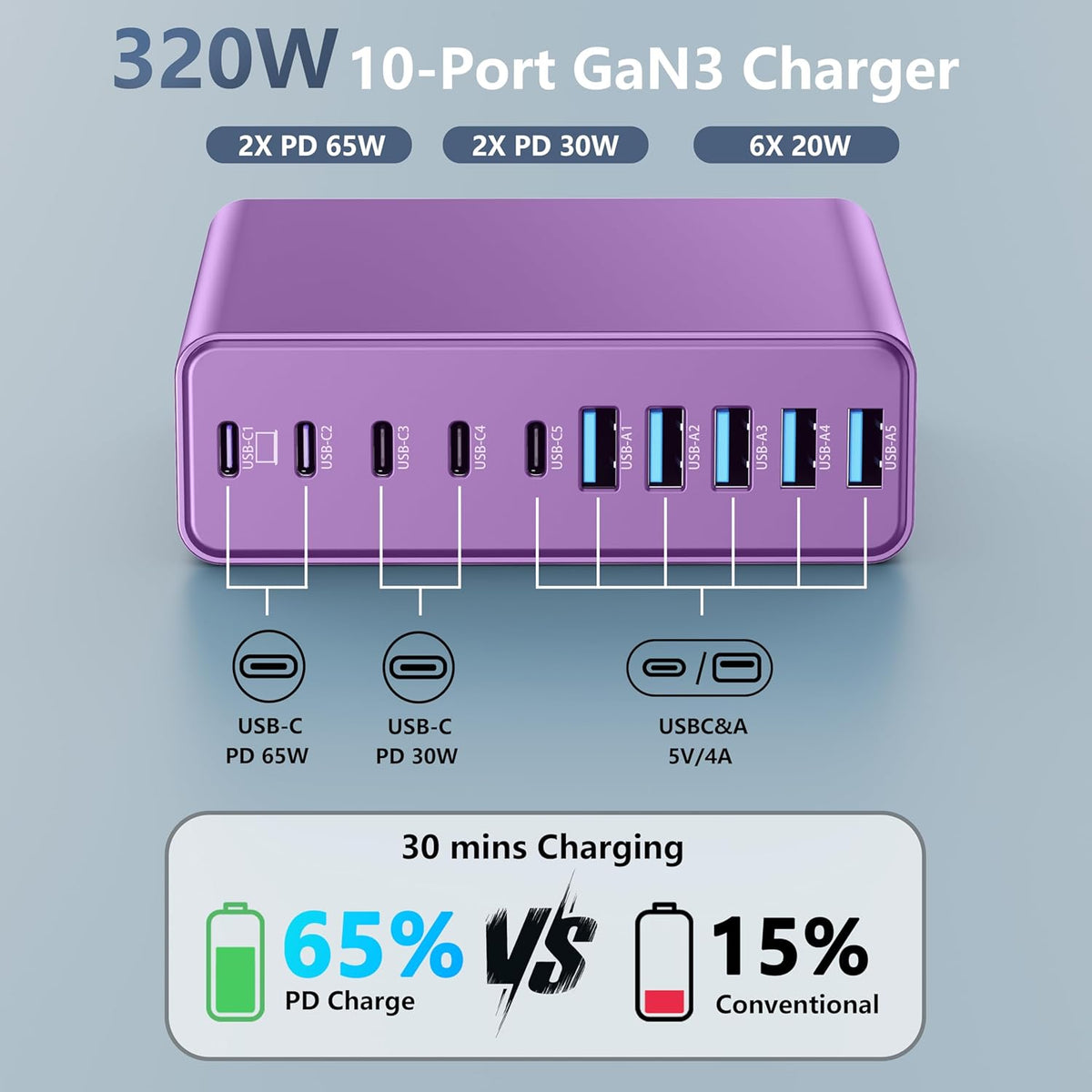 320W USB C Charger Block, 10-Port USB C Charging Station GaN III PD 65W Laptop Fast Charger Adapter for MacBook Pro/Air, DELL, iPad, iPhone, Samsung Galaxy (Purple)