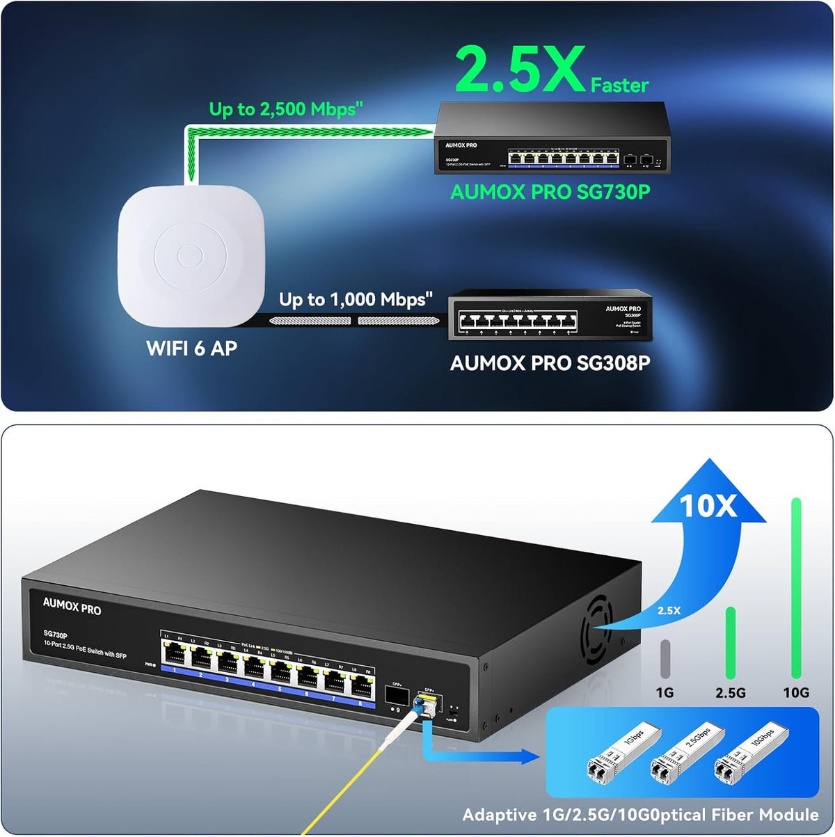 Upgrade 10 Port 2.5G PoE Switch,AUMOX PRO 8 Port 2.5G Network Unmanaged Switch with 2x10G SFP Gigabit Ethernet Unmanaged PoE Switch 120W,Compatible with 100/1000/2500Mbps for AP, NAS, PC Plug and Play
