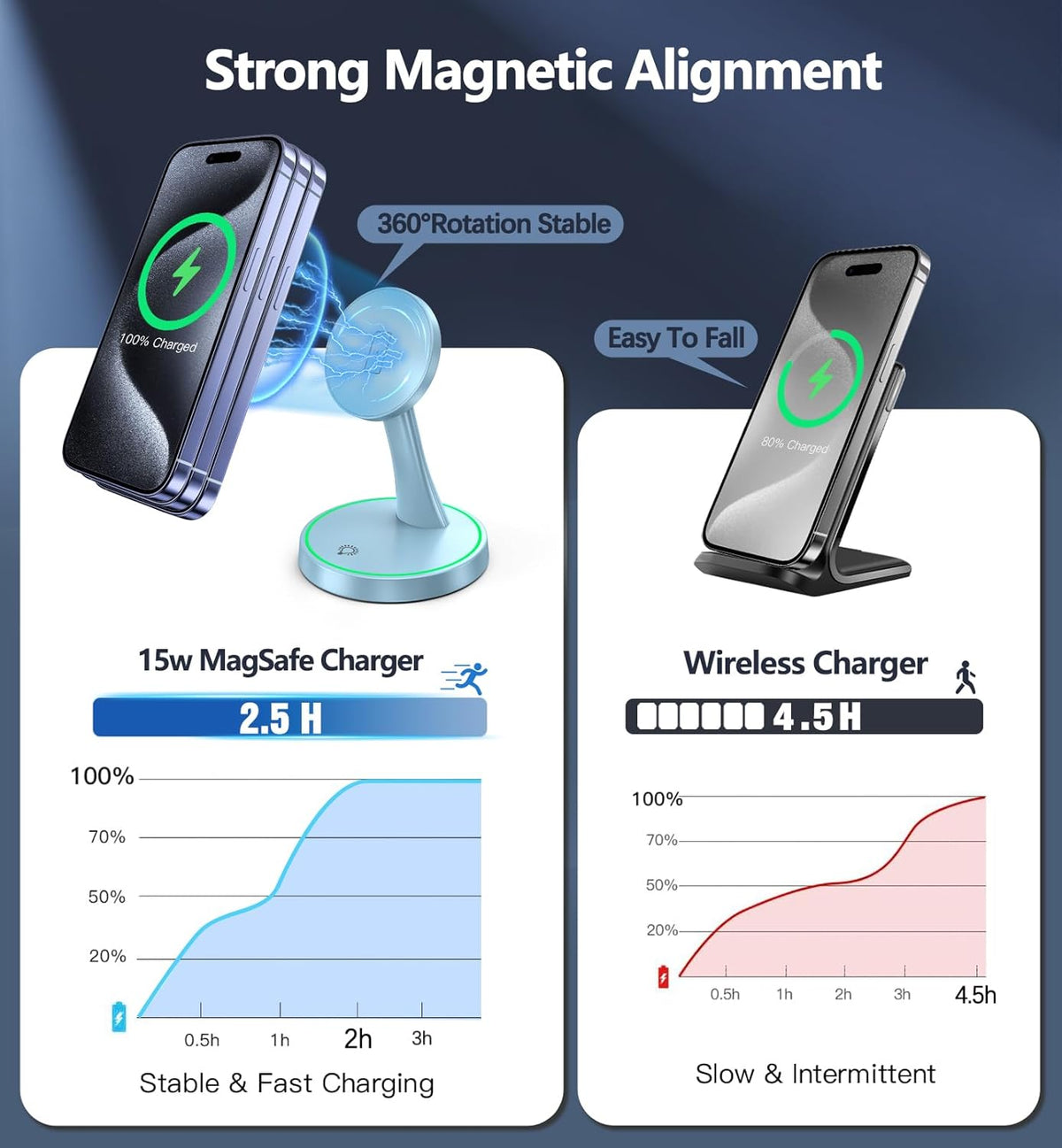 Magnetic Wireless Charger Stand 15W Fast Mag-Safe Charger for iPhone 16/16 Pro/16 Plus/16 Pro Max/15/14/13/12 Series Magnet Wireless Charging Station/Pad with Sleep-Friendly Light for AirPods