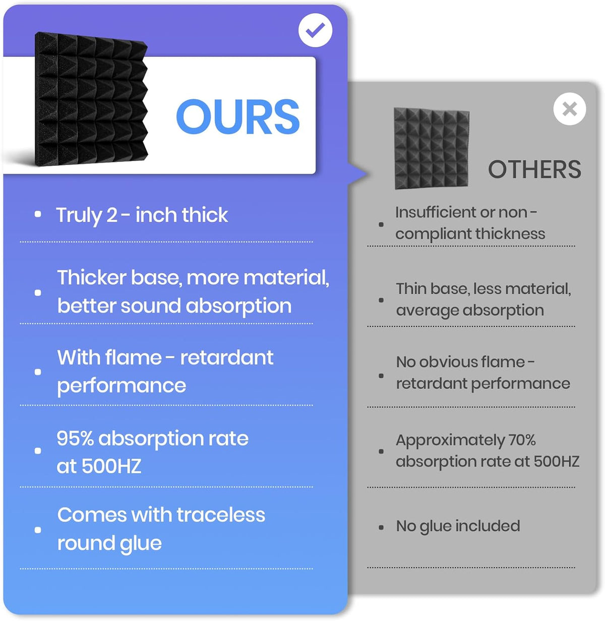 Focusound Acoustic Panels 50 Pack 2"x12"x12" with 300 PCS Double-Side Adhesive - Sound Proof Pyramid Foam for Walls, Home Studio Noise Absorption & Echo Control Kit