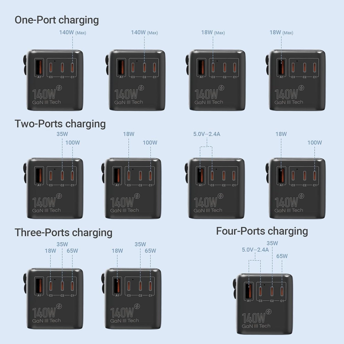 MINIX 140W Universal Travel Adapter, GaN III International Power Adapter, 3 USB-C 1 USB-A Ports, AC Outlet, Worldwide US/UK/EU/AU Travel Charger for Cameras Laptops Tablets Phones and More
