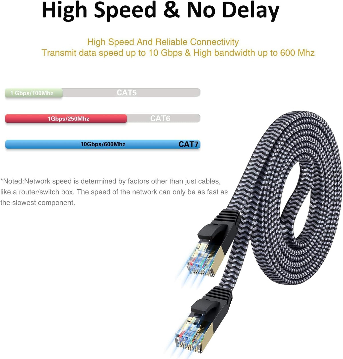 7 5ft 10Gbps Cat Ethernet Cable High-Speed, Premium Braided Flat Design for Gaming, Streaming, Home and Office