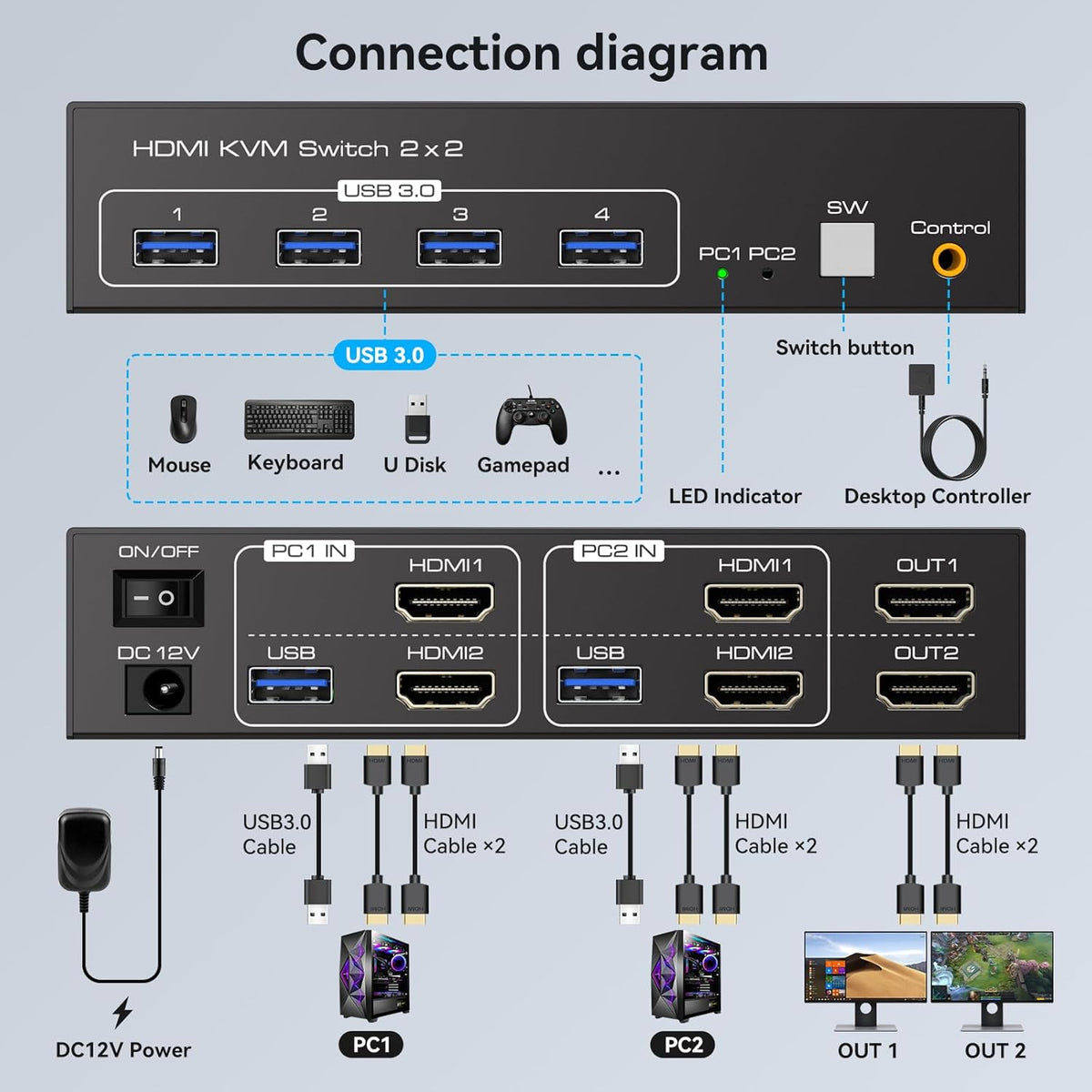 HDMI KVM Switch 2 Monitors 2 Computers 4K60Hz Dual Monitor KVM Switches for Dual PC or Laptops Share 1 Set of Keyboard Mouse Printer Wired Controller and 12V 1A DC Adapter Included