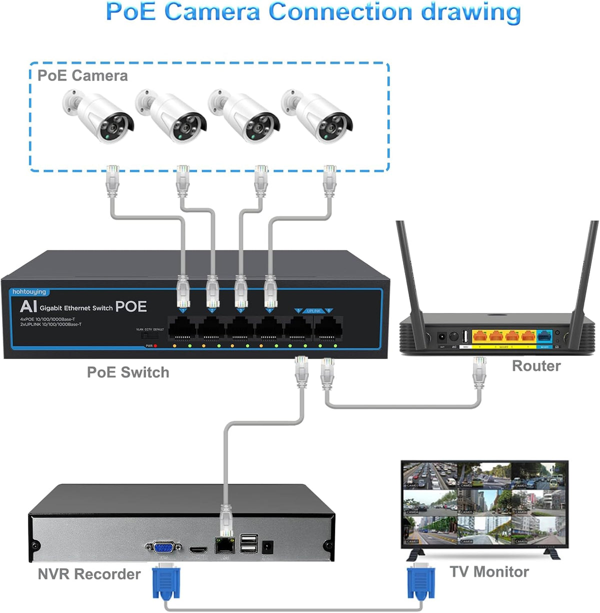 4 Port Gigabit PoE Switch with 2 Gigabit Uplink, 1000Mbps, 802.3af/at, 65W Built-in Power, Vlan, Unmanaged Metal Plug and Play, Ideal for NVR and Power Over Ethernet Security Cameras