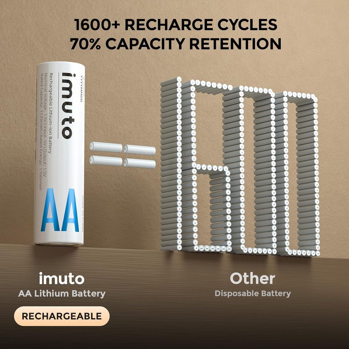 imuto 2500mWh 4 Pack, 1.5V 2A 1600+ Rechargeable aa Batteries, aa Lithium Batteries Output Double a Battery, Cycle Life